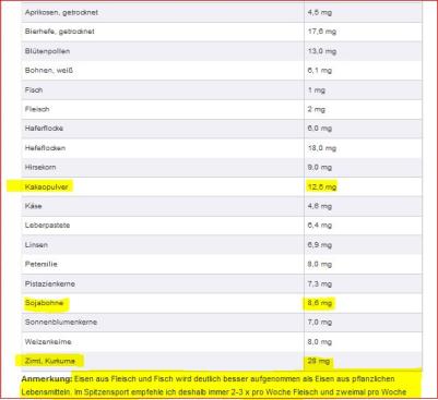 Hitliste Eisenreicher Lebensmittel